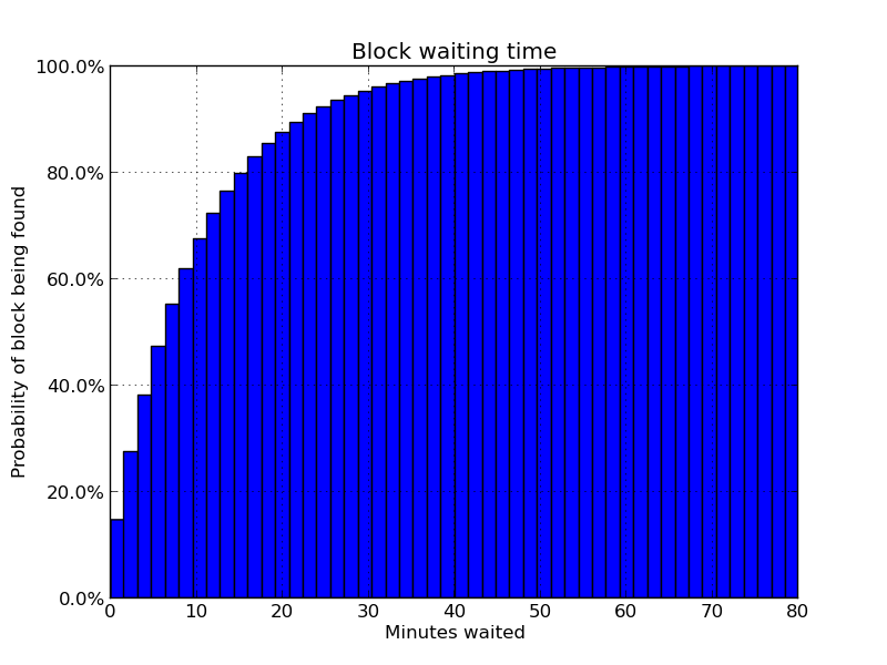 Time Taken To Mine Blocks Against Difficulty Level 2