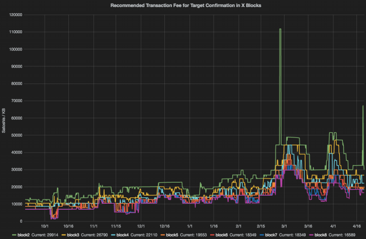 bitcoin fee market