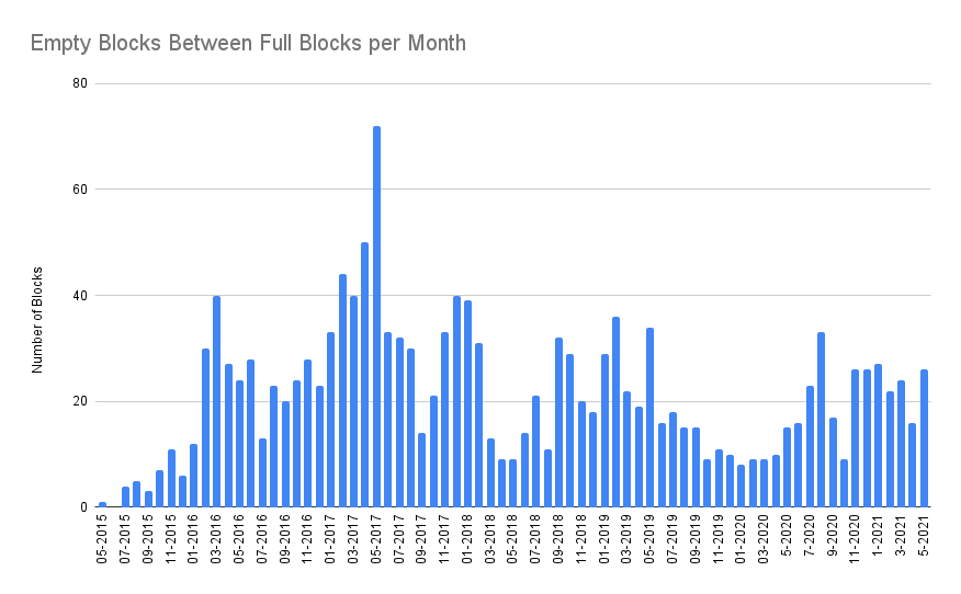Why Do Some Bitcoin Mining Pools Mine Empty Blocks? - Bitcoin