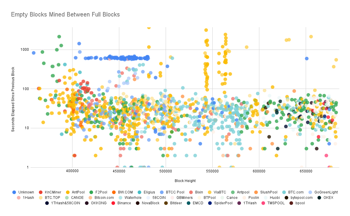 Why Do Some Bitcoin Mining Pools Mine Empty Blocks? - Bitcoin