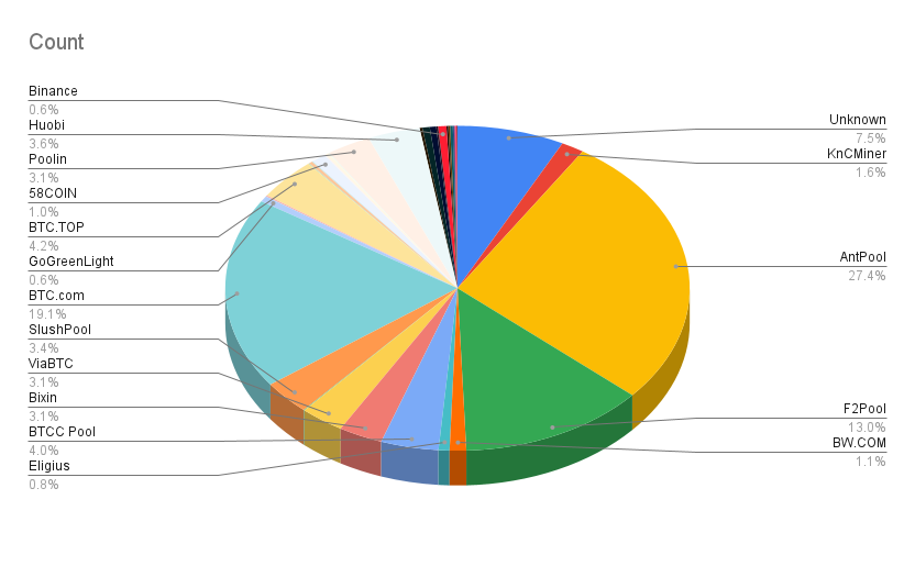 Why Do Some Bitcoin Mining Pools Mine Empty Blocks? - Bitcoin