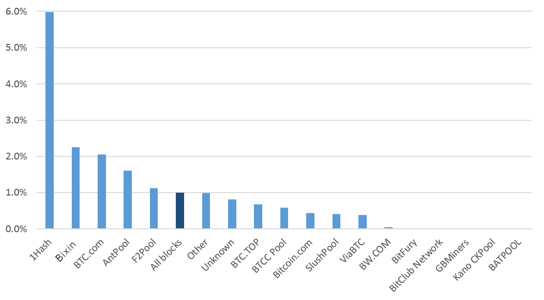 Why Do Some Bitcoin Mining Pools Mine Empty Blocks? - Bitcoin