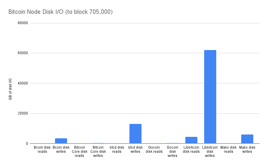 2021 Bitcoin Node Performance Tests