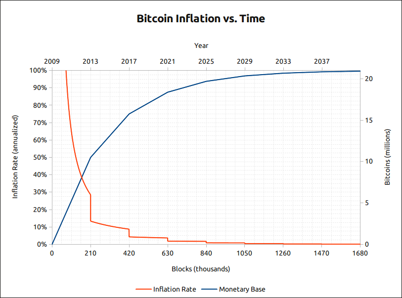 Securing bitcoin's scarcity: fighting fake bitcoin