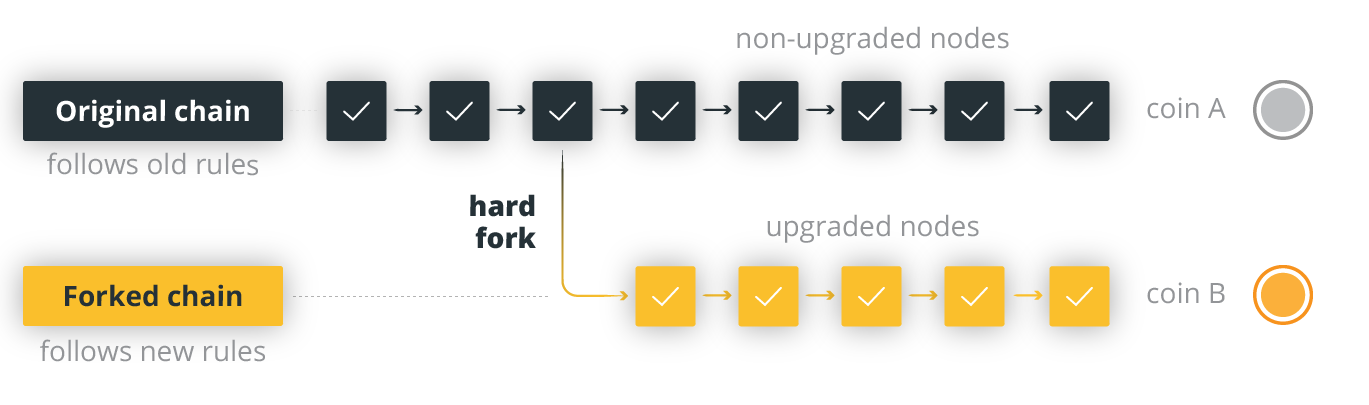 O que é um Hard Fork?