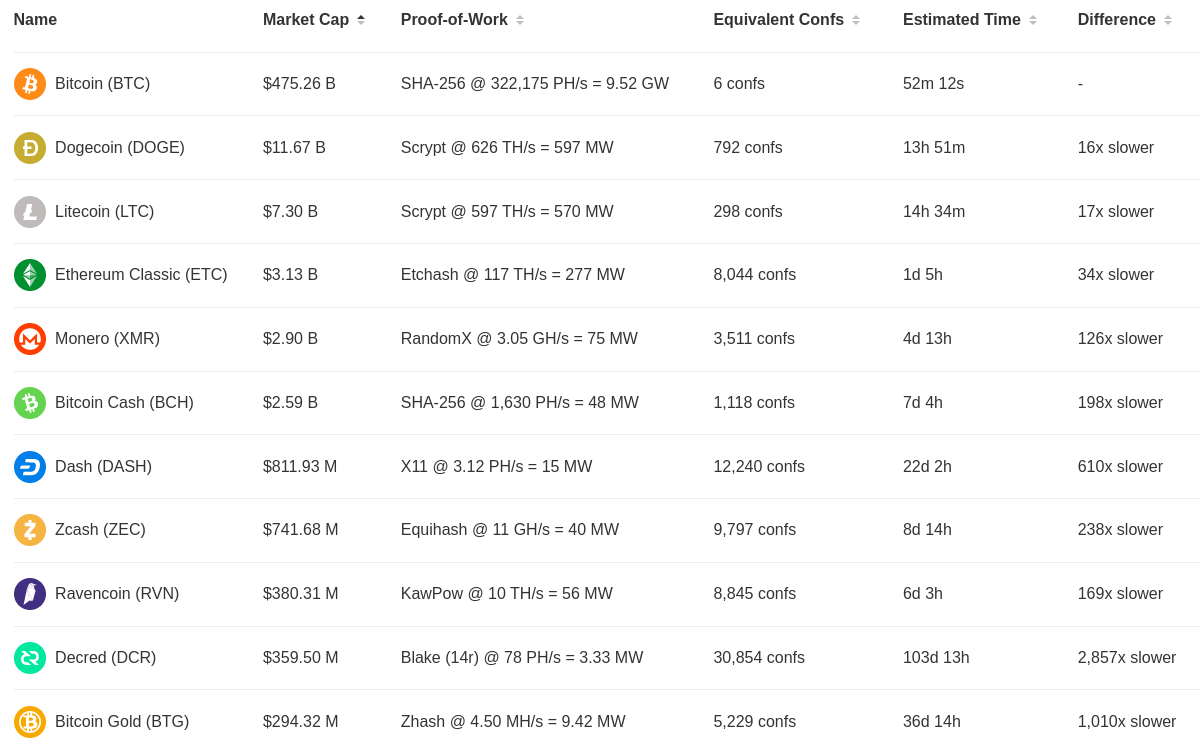 how many confirmations needed for bitcoin