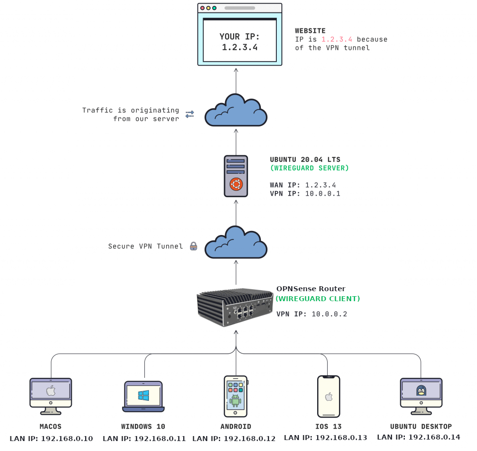 GL.iNet GL-AX1800(Flint) WiFi 6 Router -Dual Band Gigabit Wireless