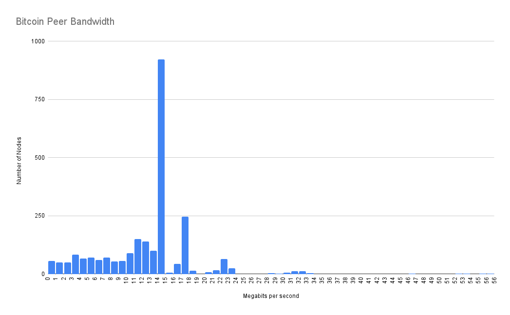 Revisiting Bitcoin Network Bandwidth Issues