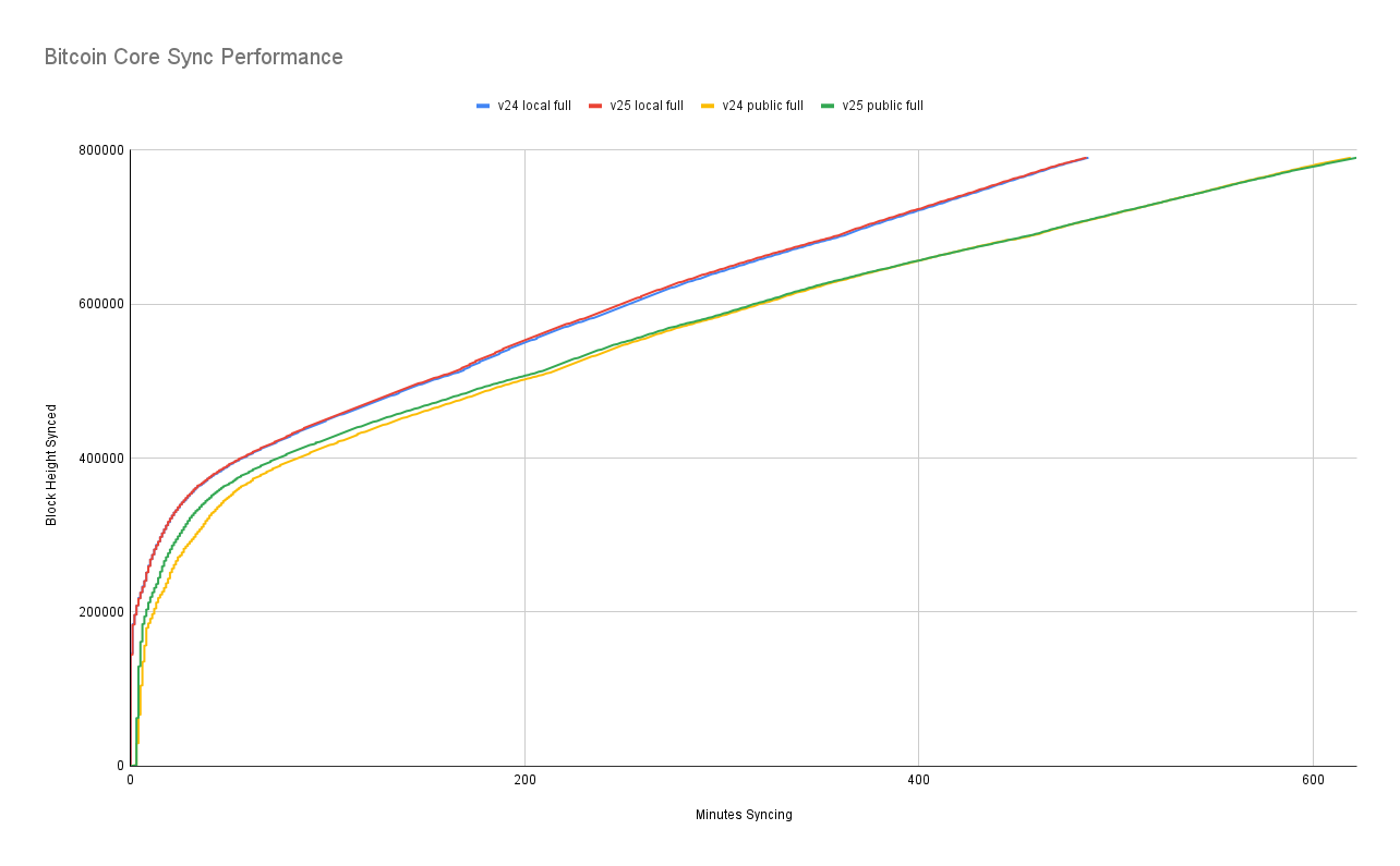 Revisiting Bitcoin Network Bandwidth Issues