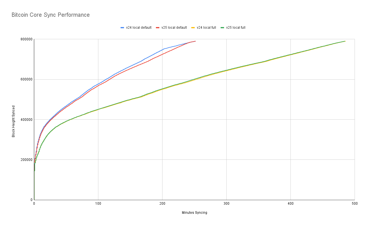 Revisiting Bitcoin Network Bandwidth Issues