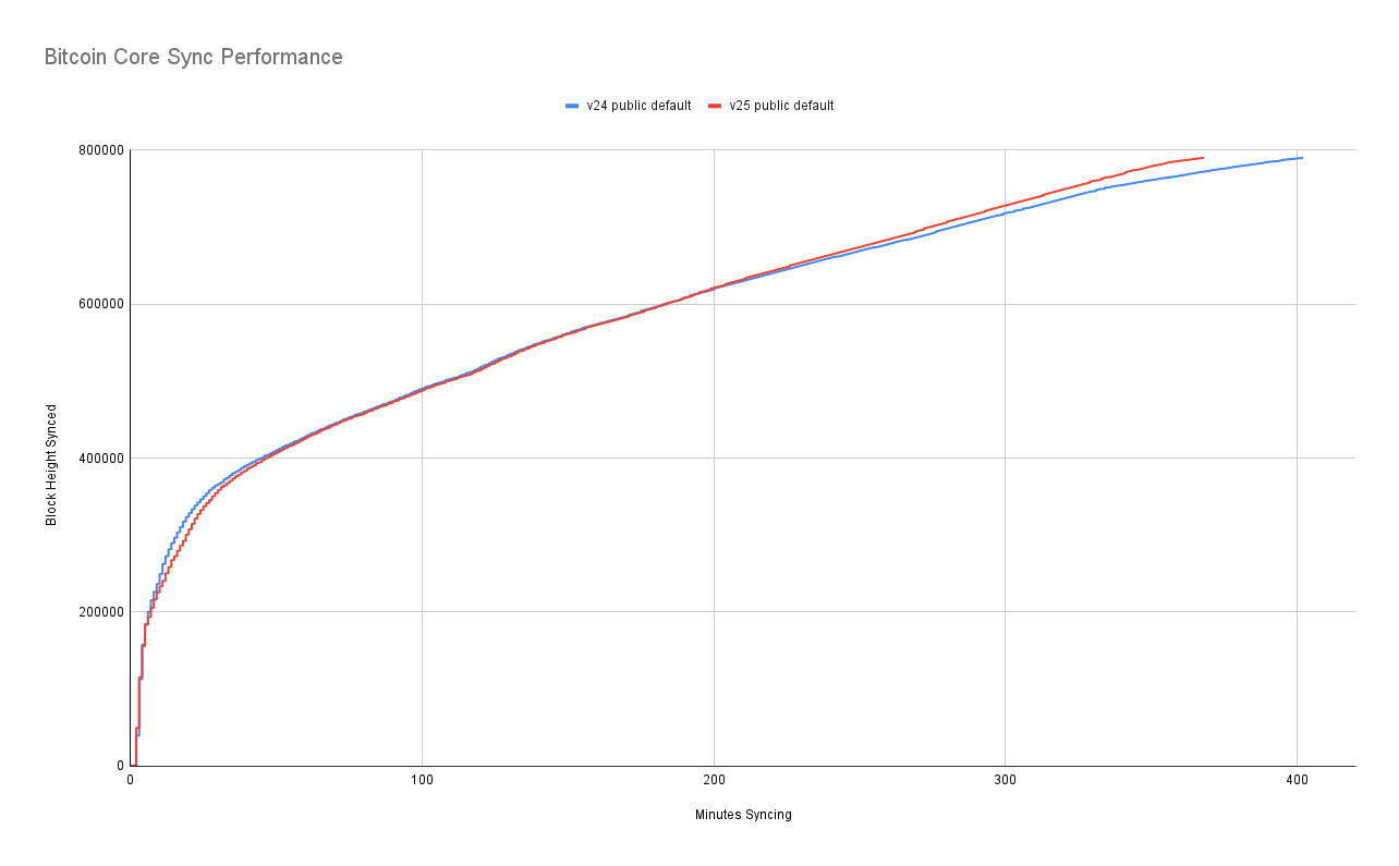 Revisiting Bitcoin Network Bandwidth Issues