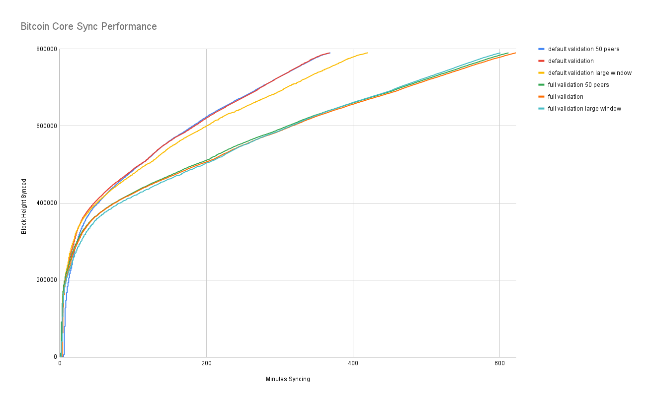 Revisiting Bitcoin Network Bandwidth Issues