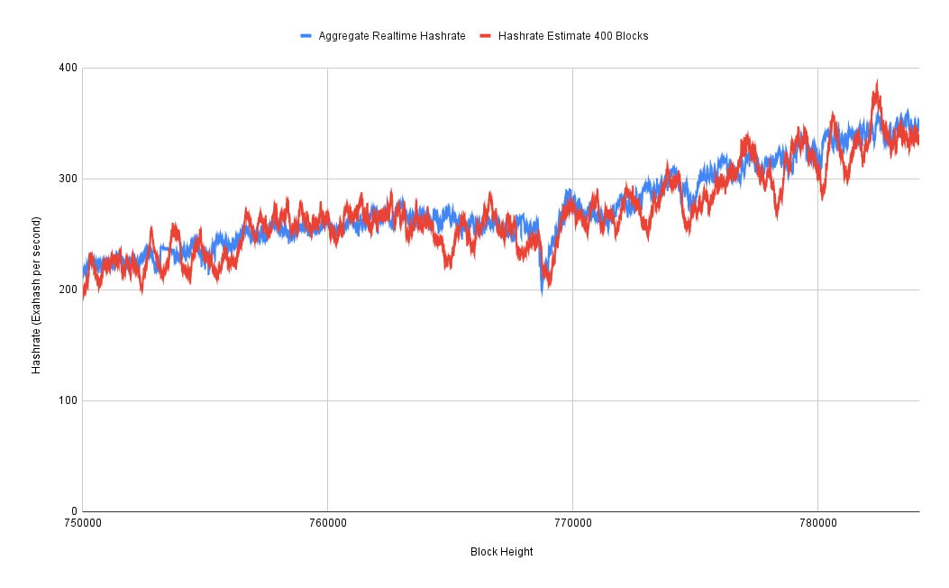 Hunting the Real Bitcoin Network Hashrate