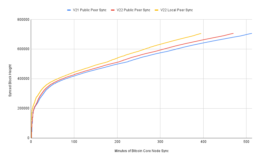 Revisiting Bitcoin Network Bandwidth Issues