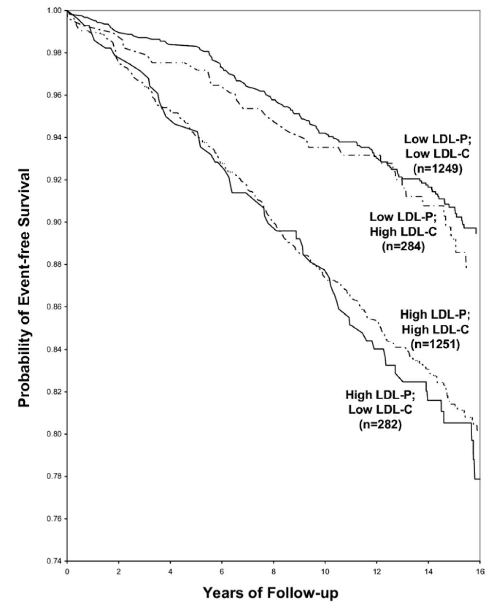 The Myth of Bad Cholesterol