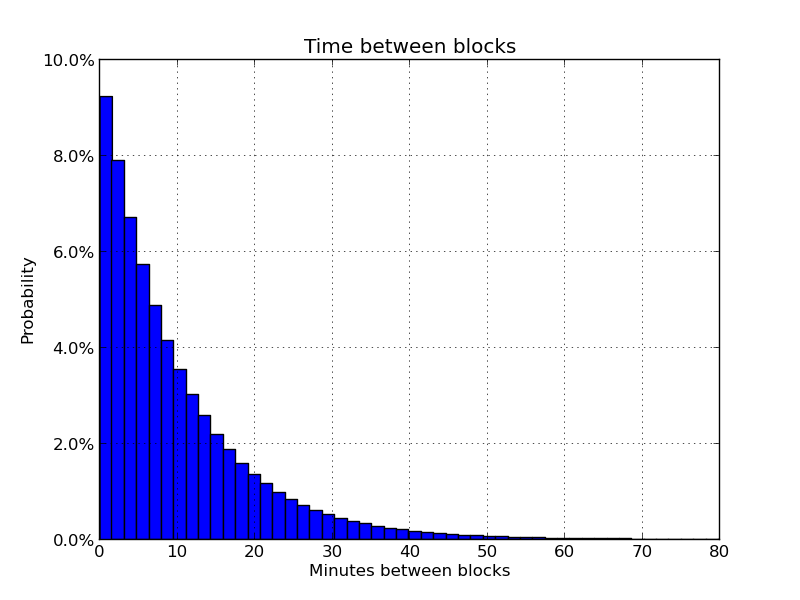 bitcoin timestamp