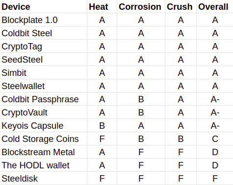 CRYO  Crypto Wallet Recovery Seed Phrase Cold Storage Backup