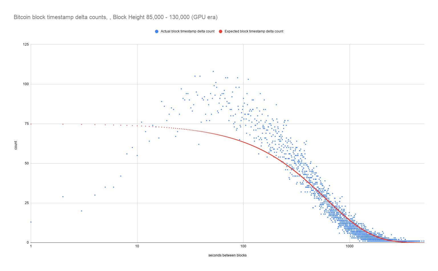 bitcoin block time distribution