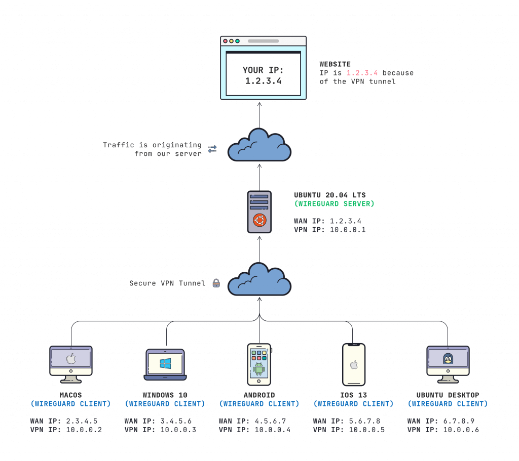 How Does Wireguard Vpn Work