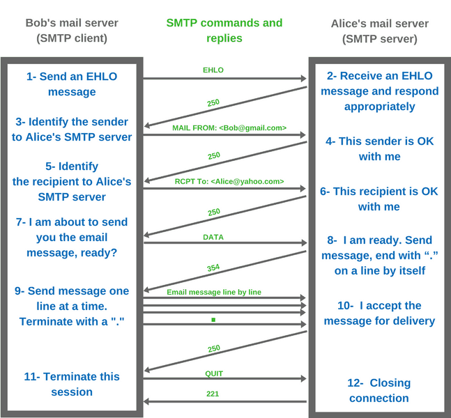 Smtp recipient. SMTP протокол. Дайте определение протоколу SMTP?. SMTP протокол схема. Протокол SMTP характеристика.