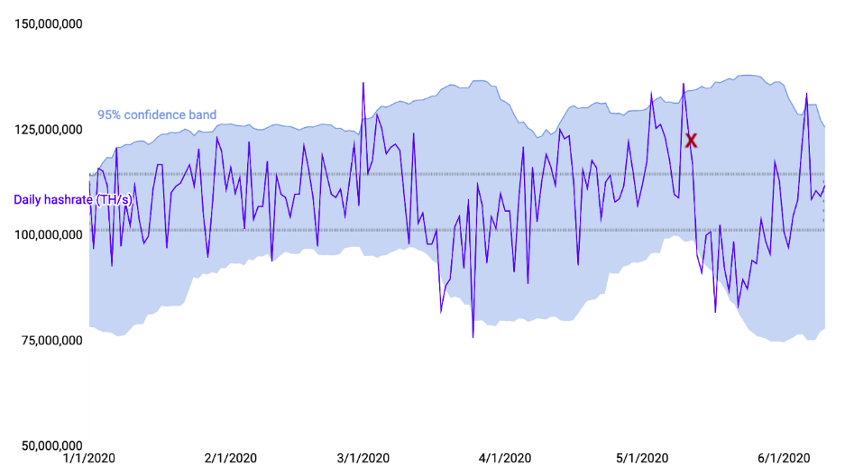 What is the Bitcoin Network's Real Hashrate?