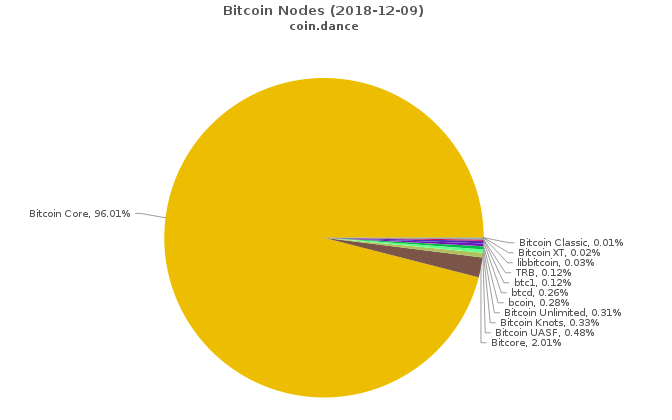 Who Controls Bitcoin Core?